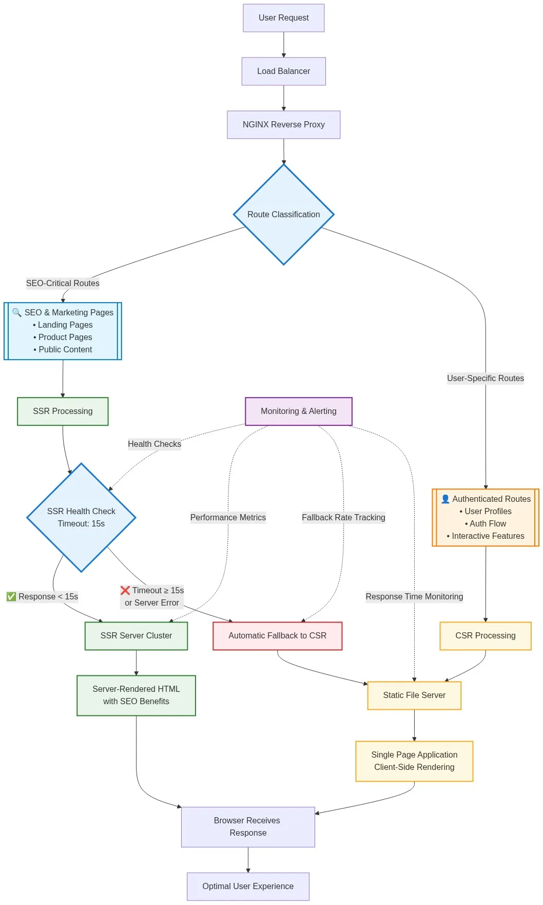 Building Fault-Tolerant Web Applications: A Hybrid SSR/CSR Architecture